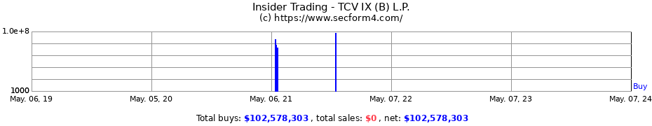 Insider Trading Transactions for TCV IX (B) L.P.
