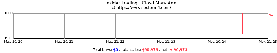 Insider Trading Transactions for Cloyd Mary Ann