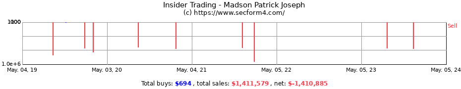 Insider Trading Transactions for Madson Patrick Joseph