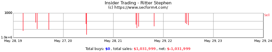 Insider Trading Transactions for Ritter Stephen