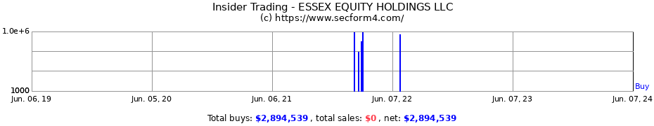 Insider Trading Transactions for ESSEX EQUITY HOLDINGS LLC