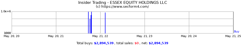 Insider Trading Transactions for ESSEX EQUITY HOLDINGS LLC