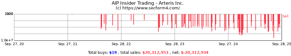 Insider Trading Transactions for Arteris Inc.