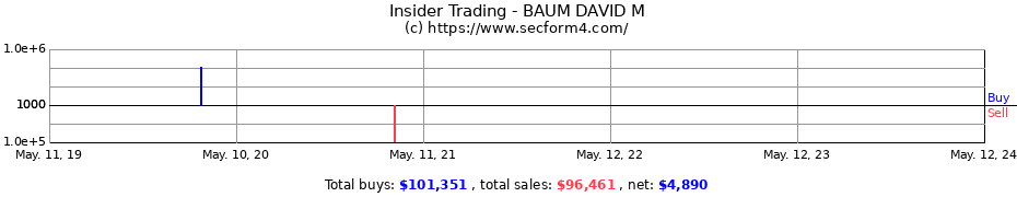 Insider Trading Transactions for BAUM DAVID M