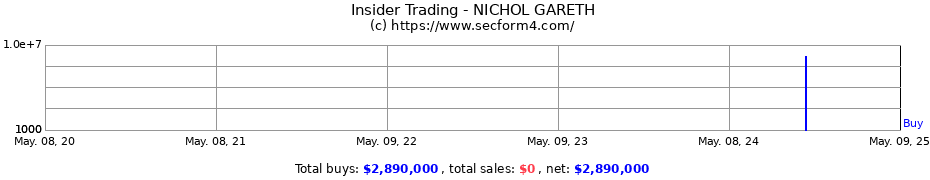 Insider Trading Transactions for NICHOL GARETH