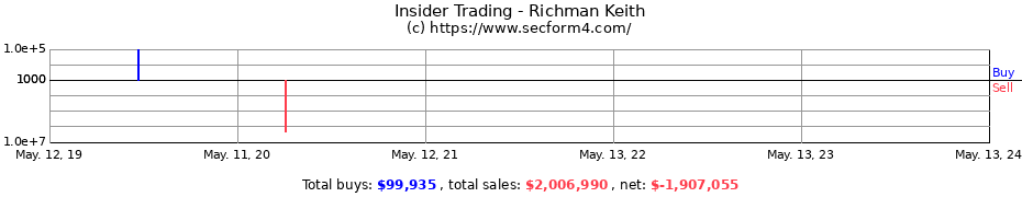 Insider Trading Transactions for Richman Keith