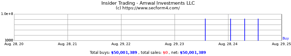 Insider Trading Transactions for Amwal Investments LLC