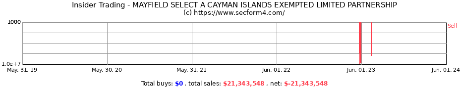 Insider Trading Transactions for MAYFIELD SELECT A CAYMAN ISLANDS EXEMPTED LIMITED PARTNERSHIP