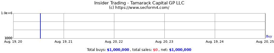 Insider Trading Transactions for Tamarack Capital GP LLC