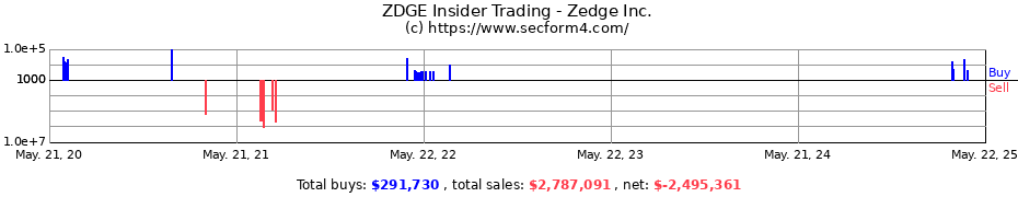 Insider Trading Transactions for Zedge Inc.