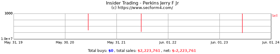 Insider Trading Transactions for Perkins Jerry F Jr