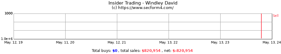 Insider Trading Transactions for Windley David