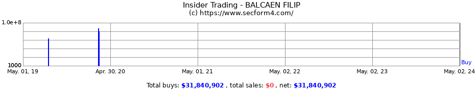 Insider Trading Transactions for BALCAEN FILIP