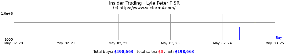 Insider Trading Transactions for Lyle Peter F SR