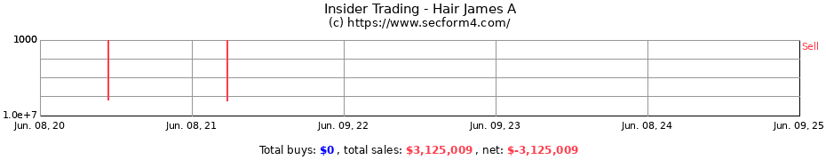 Insider Trading Transactions for Hair James A