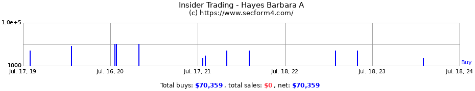 Insider Trading Transactions for Hayes Barbara A