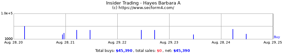 Insider Trading Transactions for Hayes Barbara A