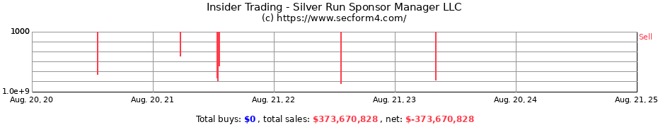 Insider Trading Transactions for Silver Run Sponsor Manager LLC