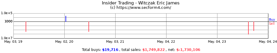 Insider Trading Transactions for Witczak Eric James