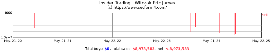 Insider Trading Transactions for Witczak Eric James