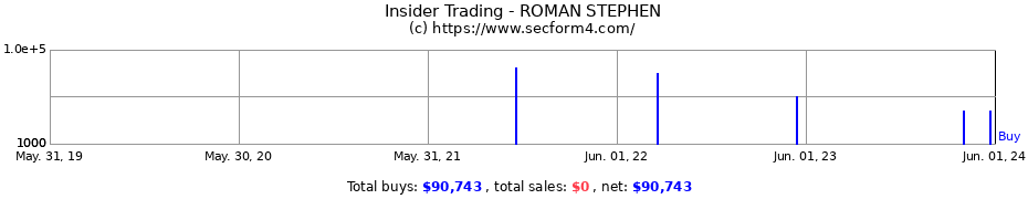 Insider Trading Transactions for ROMAN STEPHEN