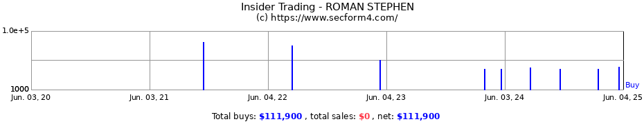 Insider Trading Transactions for ROMAN STEPHEN