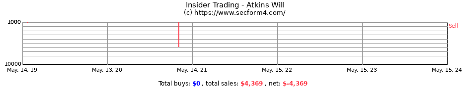 Insider Trading Transactions for Atkins Will