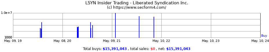 Insider Trading Transactions for Liberated Syndication Inc.