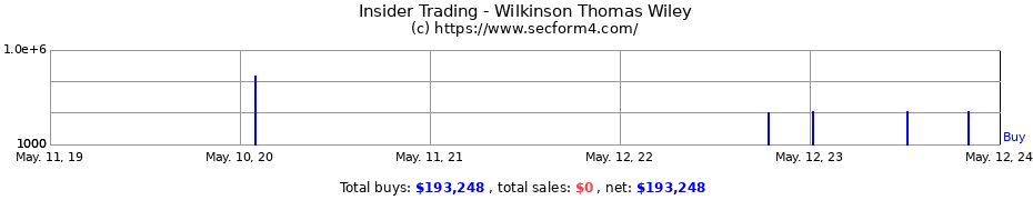 Insider Trading Transactions for Wilkinson Thomas Wiley