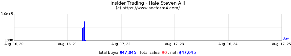 Insider Trading Transactions for Hale Steven A II