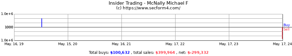 Insider Trading Transactions for McNally Michael F