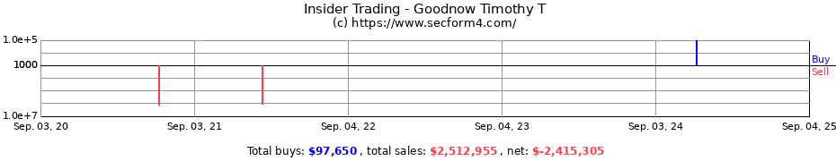 Insider Trading Transactions for Goodnow Timothy T