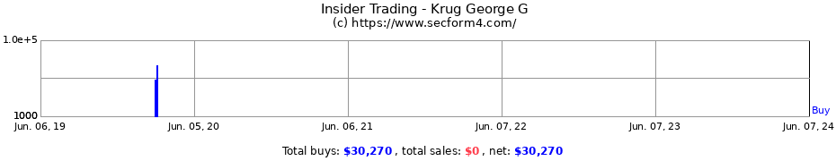 Insider Trading Transactions for Krug George G