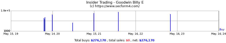Insider Trading Transactions for Goodwin Billy E