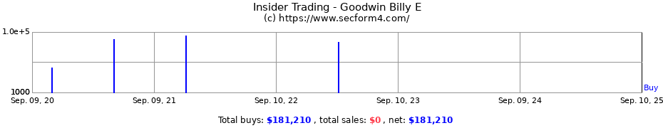 Insider Trading Transactions for Goodwin Billy E