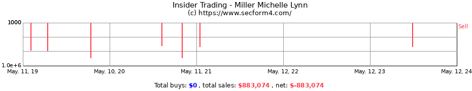 Insider Trading Transactions for Miller Michelle Lynn