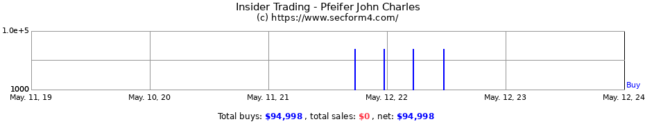 Insider Trading Transactions for Pfeifer John Charles