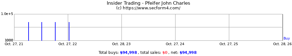 Insider Trading Transactions for Pfeifer John Charles