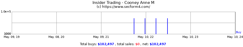Insider Trading Transactions for Cooney Anne M