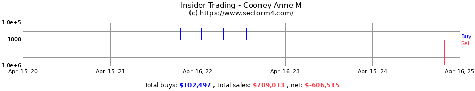 Insider Trading Transactions for Cooney Anne M