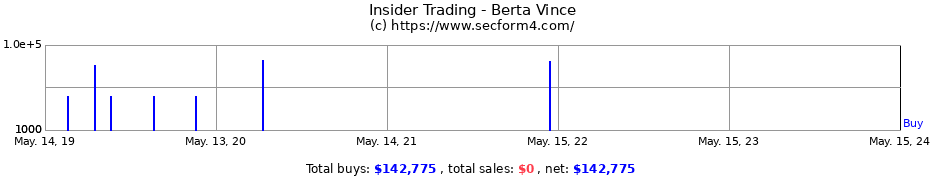 Insider Trading Transactions for Berta Vince