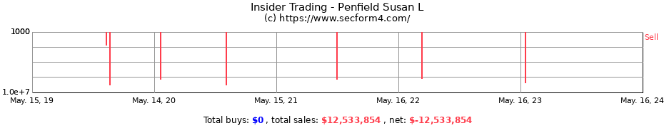 Insider Trading Transactions for Penfield Susan L