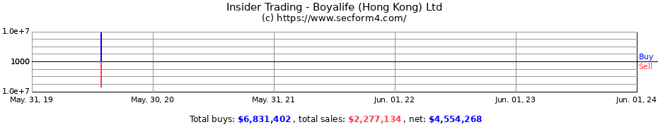 Insider Trading Transactions for Boyalife (Hong Kong) Ltd