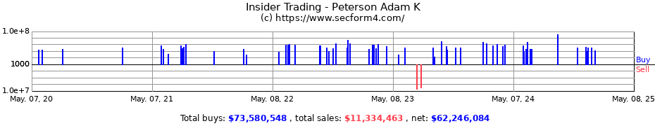 Insider Trading Transactions for Peterson Adam K