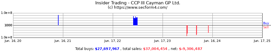 Insider Trading Transactions for CCP III Cayman GP Ltd.