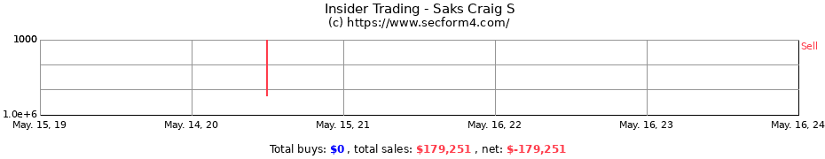 Insider Trading Transactions for Saks Craig S