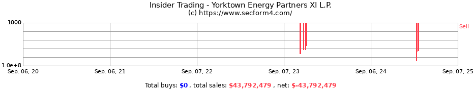 Insider Trading Transactions for Yorktown Energy Partners XI, L.P.