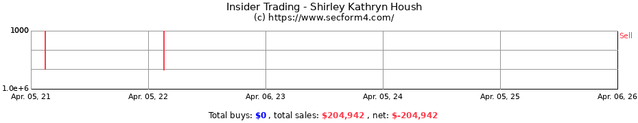 Insider Trading Transactions for Shirley Kathryn Housh