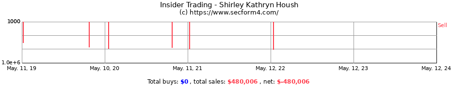 Insider Trading Transactions for Shirley Kathryn Housh