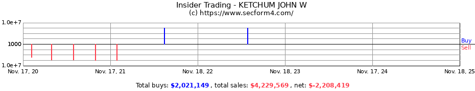 Insider Trading Transactions for KETCHUM JOHN W